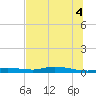 Tide chart for Ozello, Florida on 2025/07/4