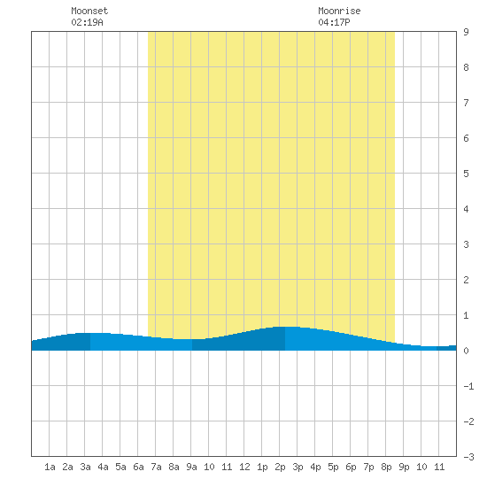 Tide chart for Ozello on 2025/07/05