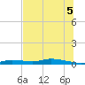 Tide chart for Ozello, Florida on 2025/07/5