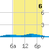 Tide chart for Ozello, Florida on 2025/07/6
