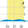 Tide chart for Ozello, Florida on 2025/07/7