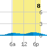 Tide chart for Ozello, Florida on 2025/07/8