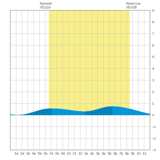 Tide chart for Ozello on 2025/07/09