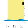 Tide chart for Ozello, Florida on 2025/07/9