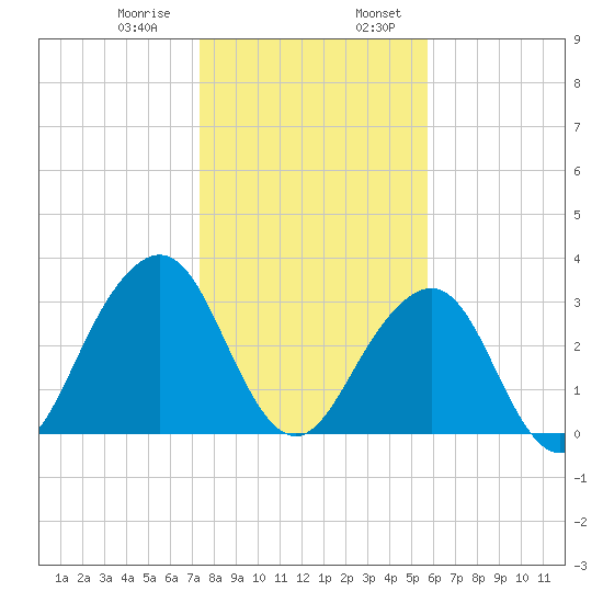 Tide Chart for 2021/01/9