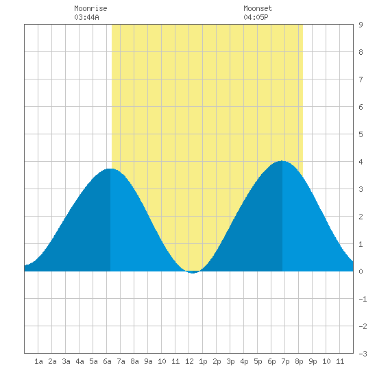 Tide Chart for 2022/05/25