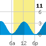 Tide chart for Pablo Creek entrance, Florida on 2023/02/11