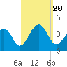 Tide chart for Pablo Creek entrance, Florida on 2023/10/20