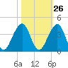 Tide chart for Pablo Creek entrance, Florida on 2023/10/26