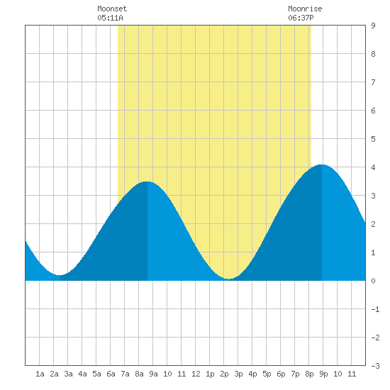 Tide chart for Pablo Creek entrance on 2025/05/10
