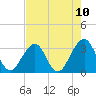 Tide chart for Pablo Creek entrance, Florida on 2025/05/10