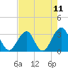 Tide chart for Pablo Creek entrance, Florida on 2025/05/11