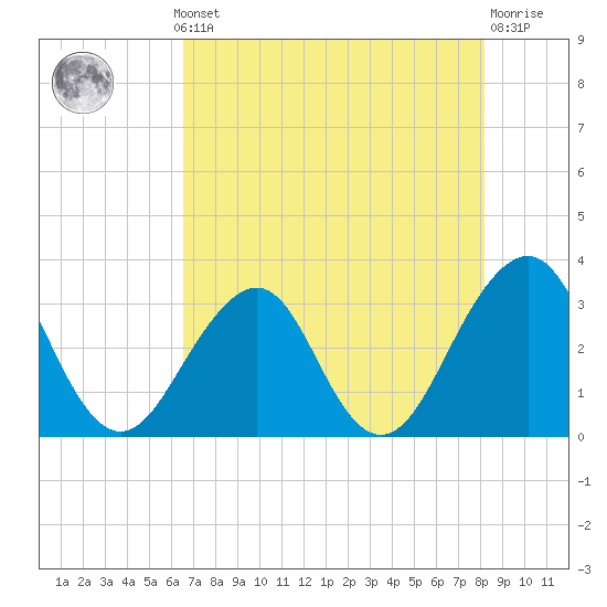 Tide chart for Pablo Creek entrance on 2025/05/12