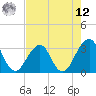 Tide chart for Pablo Creek entrance, Florida on 2025/05/12