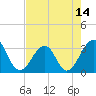 Tide chart for Pablo Creek entrance, Florida on 2025/05/14