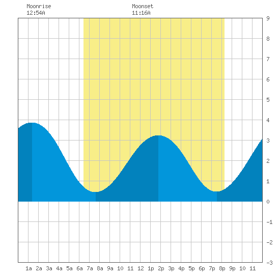 Tide chart for Pablo Creek entrance on 2025/05/18