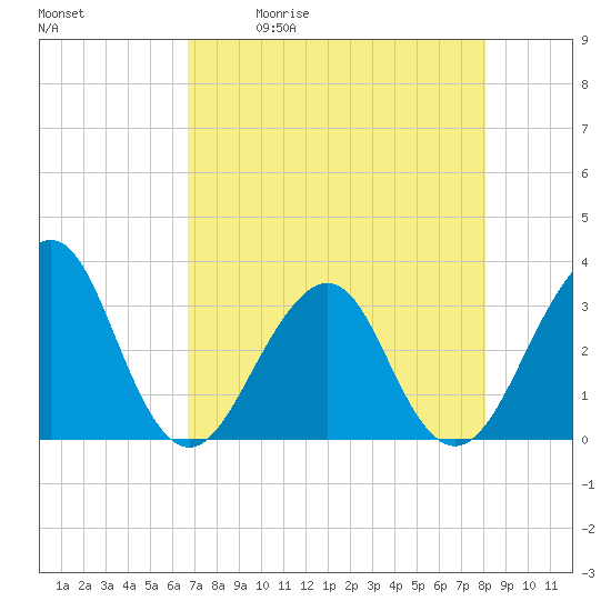 Tide chart for Pablo Creek entrance on 2025/05/01