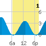 Tide chart for Pablo Creek entrance, Florida on 2025/05/1