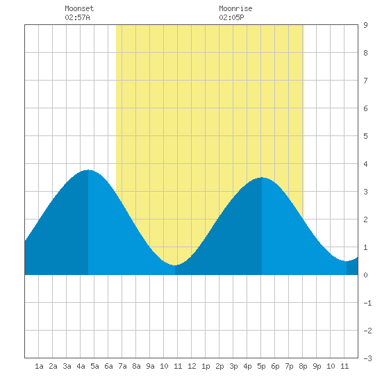 Tide chart for Pablo Creek entrance on 2025/05/05