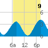 Tide chart for Pablo Creek entrance, Florida on 2025/05/9