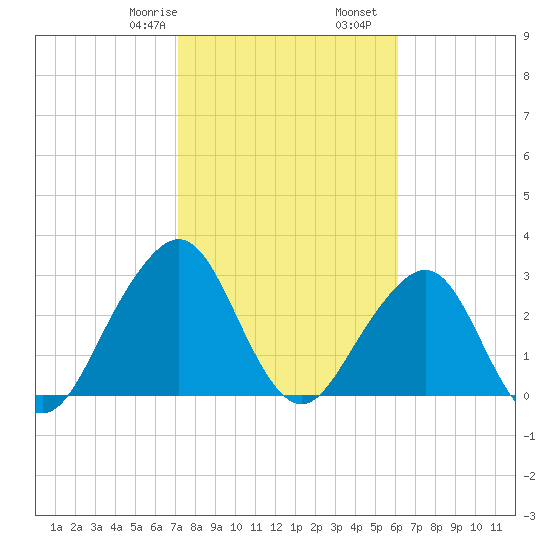 Tide Chart for 2021/02/8