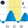 Tide chart for ICWW bridge, Pablo Creek, Florida on 2022/01/2