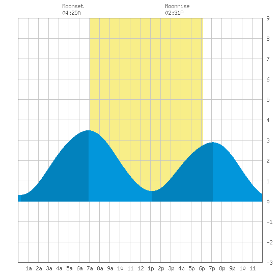 Tide Chart for 2022/02/12
