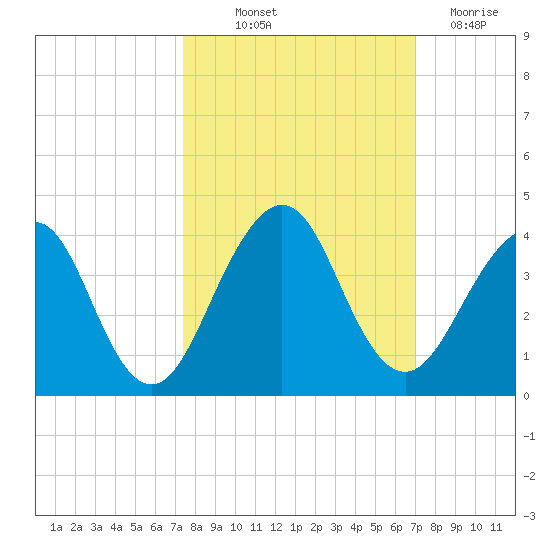 Tide Chart for 2022/10/12