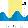 Tide chart for ICWW bridge, Pablo Creek, Florida on 2022/10/15