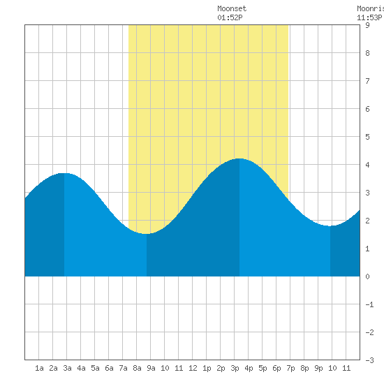 Tide Chart for 2022/10/16