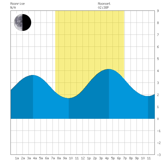 Tide Chart for 2022/10/17