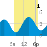 Tide chart for ICWW bridge, Pablo Creek, Florida on 2022/10/1