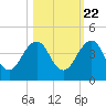 Tide chart for ICWW bridge, Pablo Creek, Florida on 2022/10/22