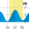 Tide chart for ICWW bridge, Pablo Creek, Florida on 2022/10/28