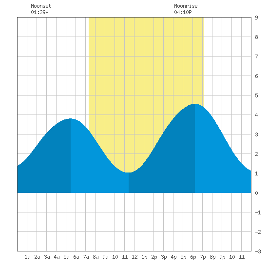 Tide Chart for 2022/10/4