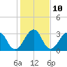 Tide chart for Pablo Creek, ICWW bridge, Florida on 2023/01/10