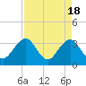 Tide chart for ICWW bridge, Pablo Creek, Florida on 2024/04/18
