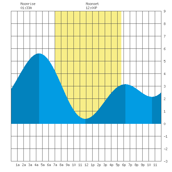 Tide Chart for 2021/02/5