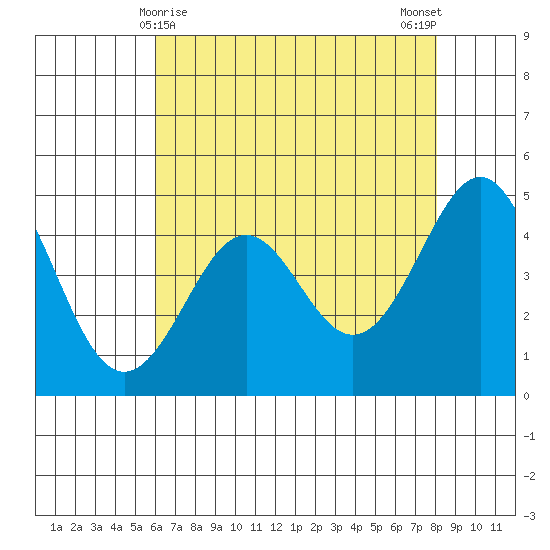 Tide Chart for 2021/05/9