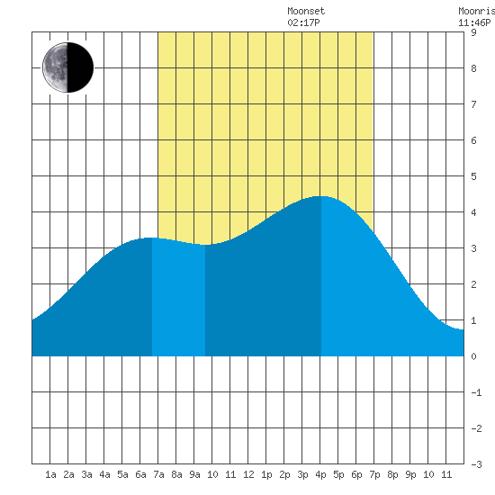 Tide Chart for 2021/09/28