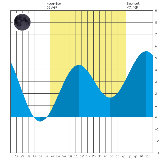 Tide Chart for 2021/09/6