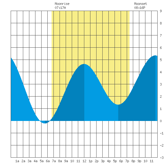 Tide Chart for 2021/09/7