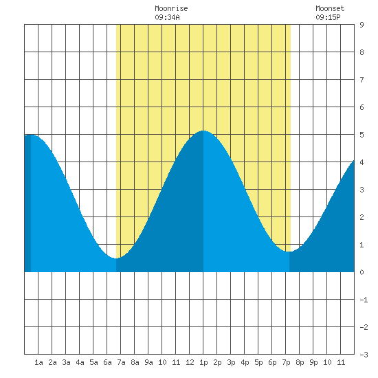 Tide Chart for 2021/09/9