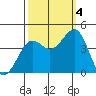 Tide chart for Pacific Mariculture Dock, Elkhorn Slough, California on 2022/10/4