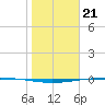 Tide chart for Packery Channel, Texas on 2024/01/21