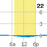 Tide chart for Packery Channel, Texas on 2024/01/22