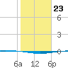 Tide chart for Packery Channel, Texas on 2024/01/23