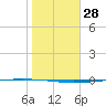 Tide chart for Packery Channel, Texas on 2024/01/28