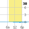 Tide chart for Packery Channel, Texas on 2024/01/30