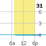 Tide chart for Packery Channel, Texas on 2024/01/31